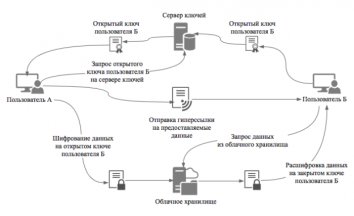 Безопасный способ обмена и хранения данных с использованием