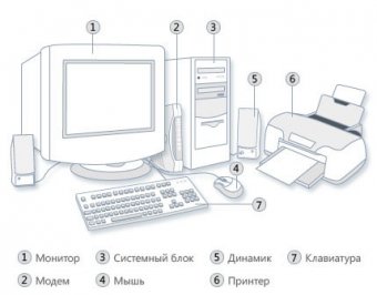 Компоненты персонального компьютера – системный блок, системы