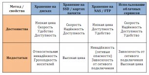 Выбор носителей и мест хранения для архивирования и бэкапа