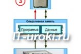 Как работает компьютер (IT-уроки)