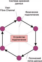 Пример кольца Fibre Channel с разделением доступа