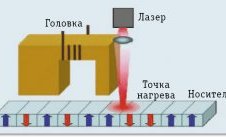 Рис. 2. Запись с энергетической поддержкой (метод HAMR)