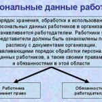 Storage And Transfer Of Personal Data
