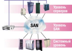 Уровни виртуализации