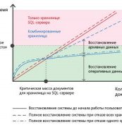 Время восстановления системы